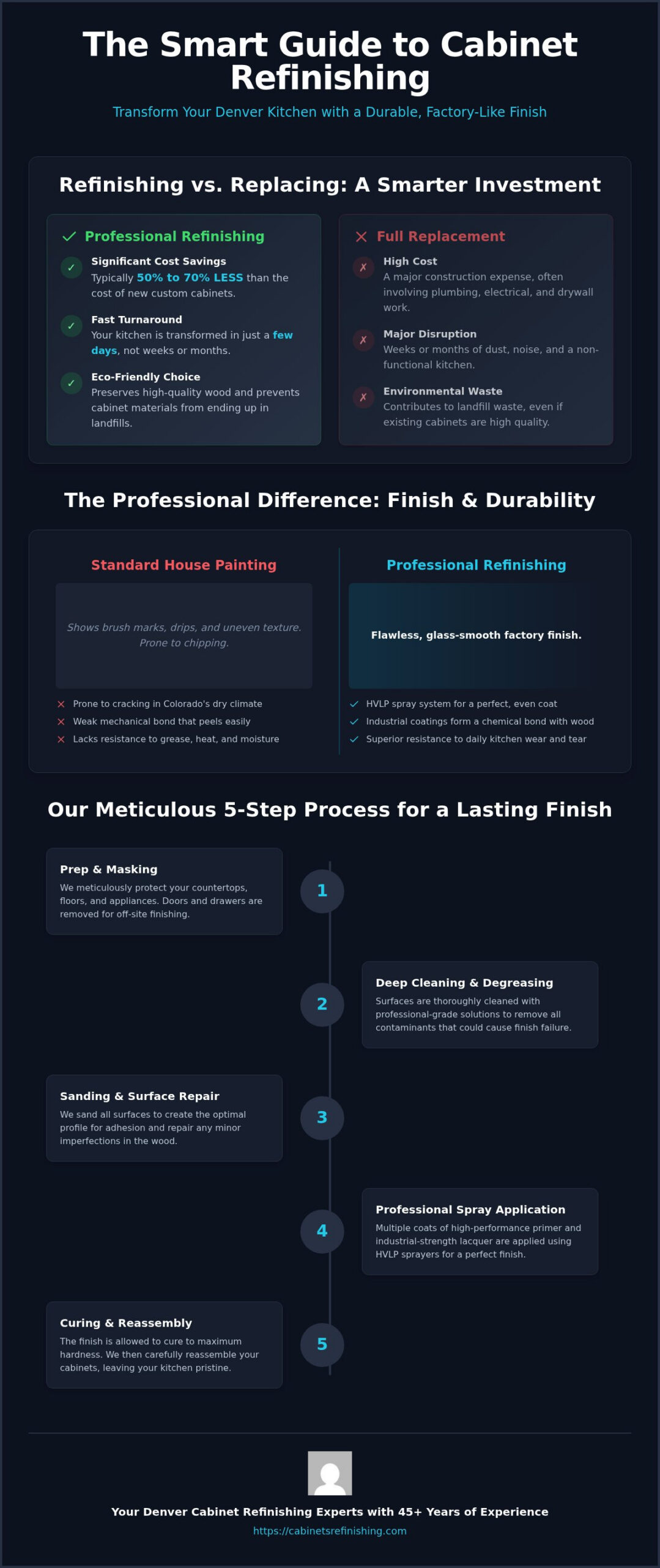 Refinish Kitchen Cabinets in Boulder: The Professional Guide to a Factory Finish