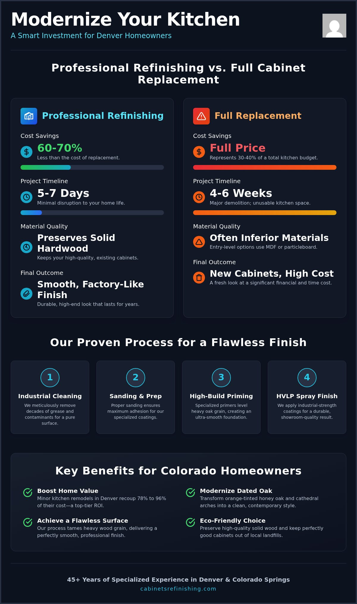 Modernizing Oak Cabinets: A Professional Guide to Kitchen Refinishing in Colorado