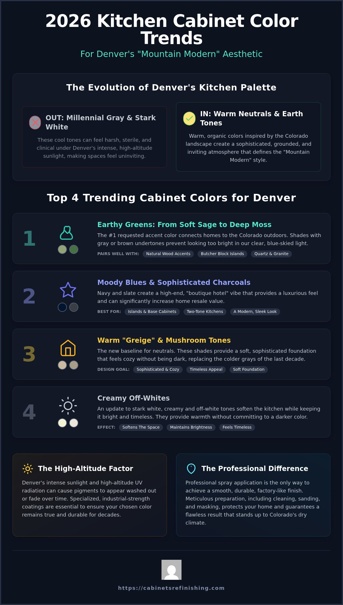 Popular Kitchen Cabinet Colors in Denver: 2026 Trends & Local Design Guide