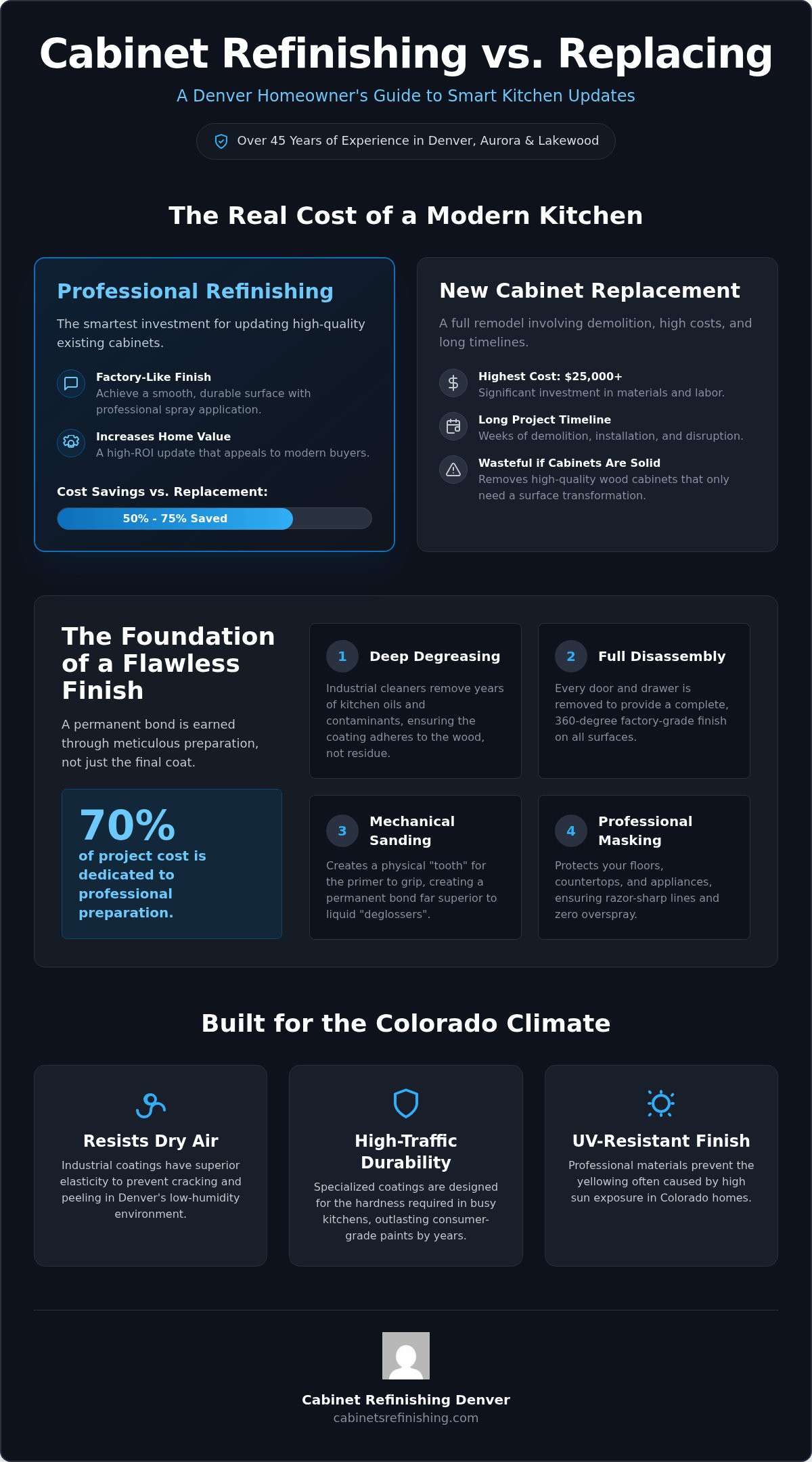 Cost of Painting vs. Refinishing Cabinets in Denver: A Homeowner’s Guide