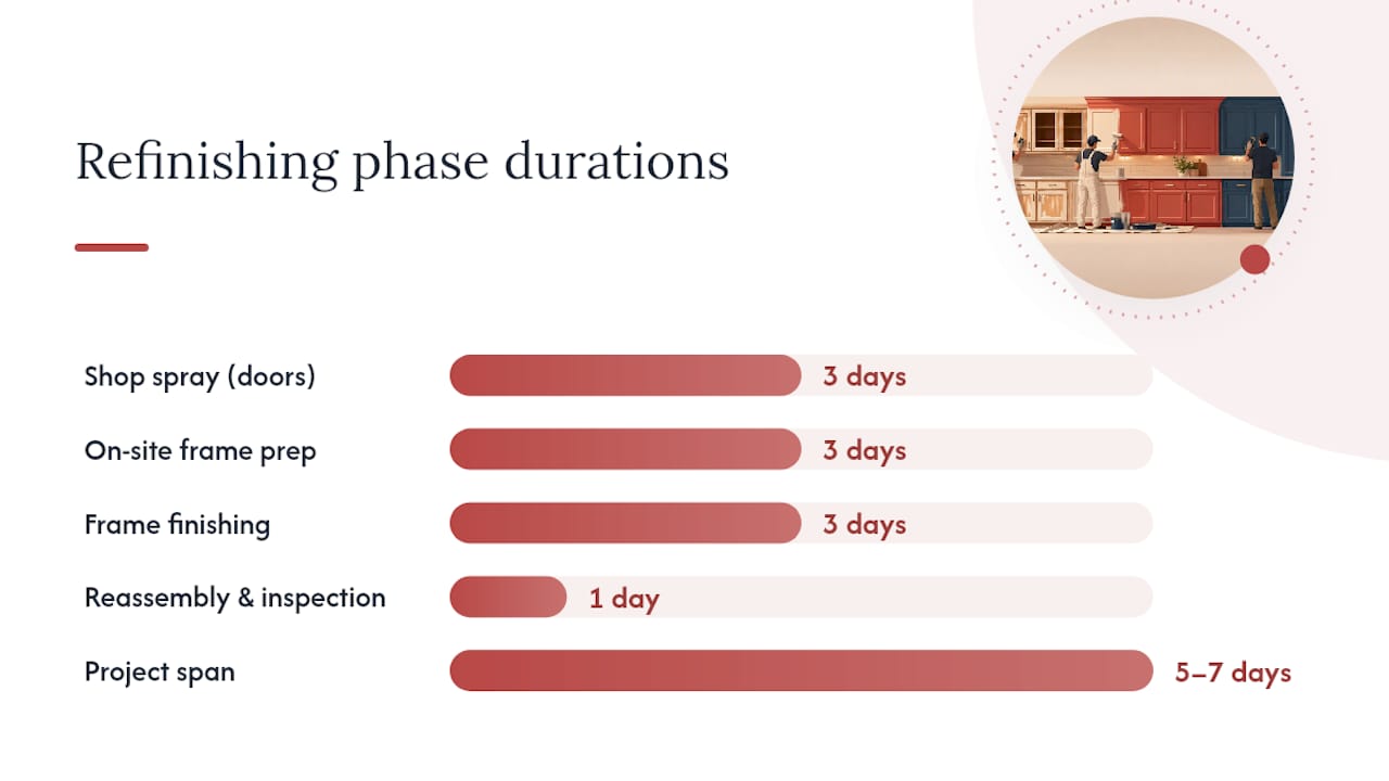 Cabinet refinishing completion and curing timeline