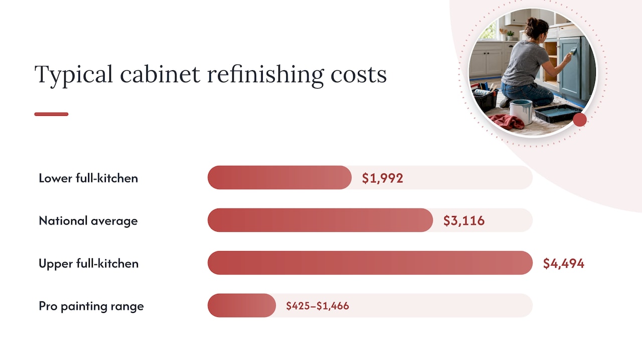 Cabinet refinishing average and typical cost range