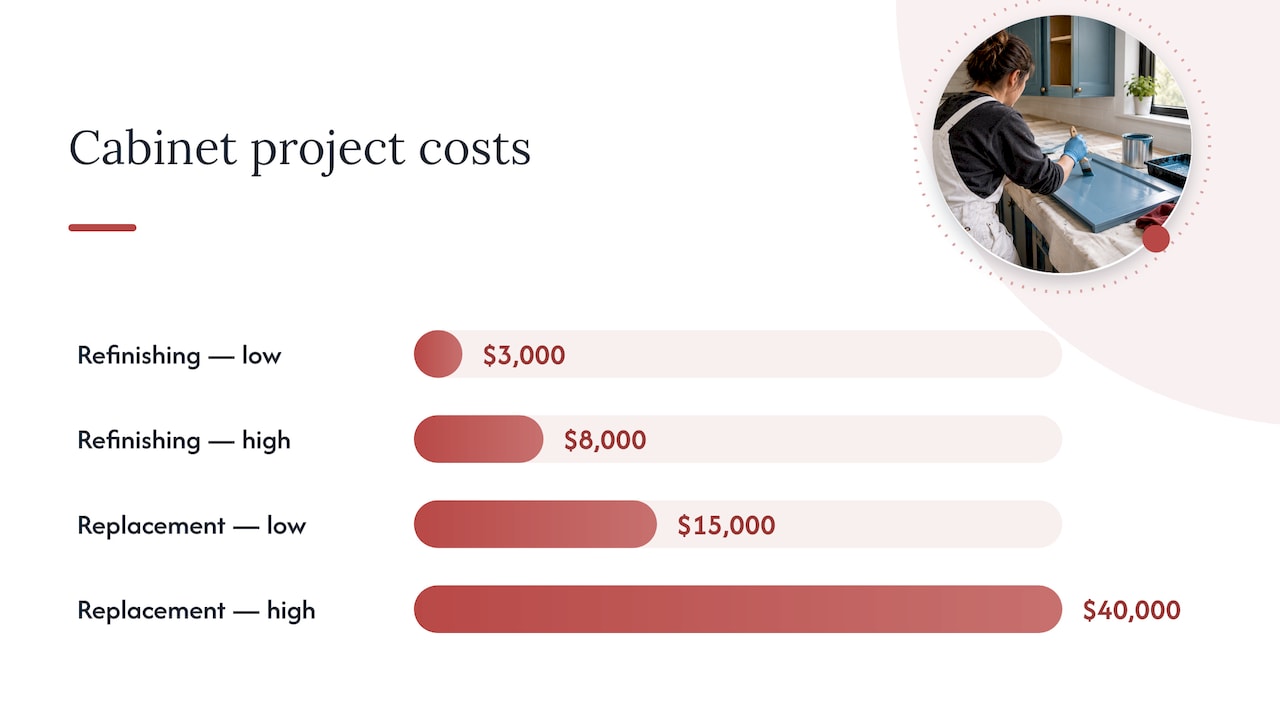 Cabinet refinishing and replacement cost comparison